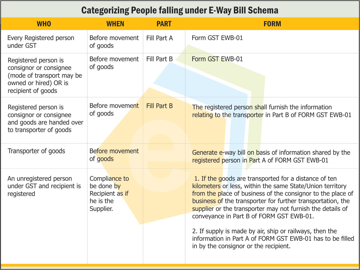 Categorizing People Falling under E-Way Bill Schema – Webtel Electrosoft