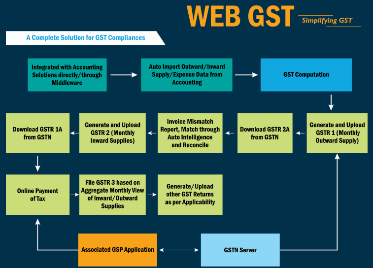 WEB GST Software