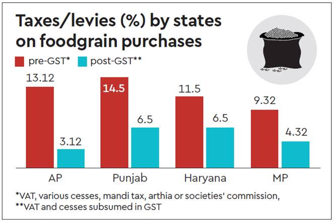 Impact of GST on the Agriculture Sector