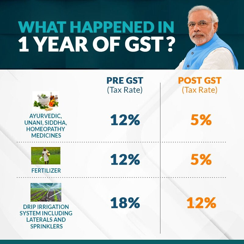 Impact of GST on the Agriculture Sector