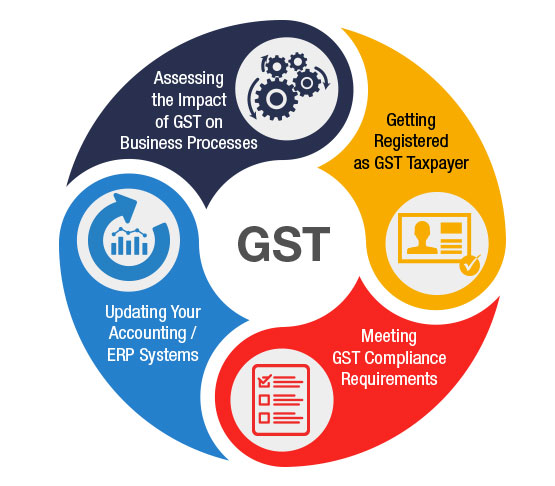 Impact of GST on Business